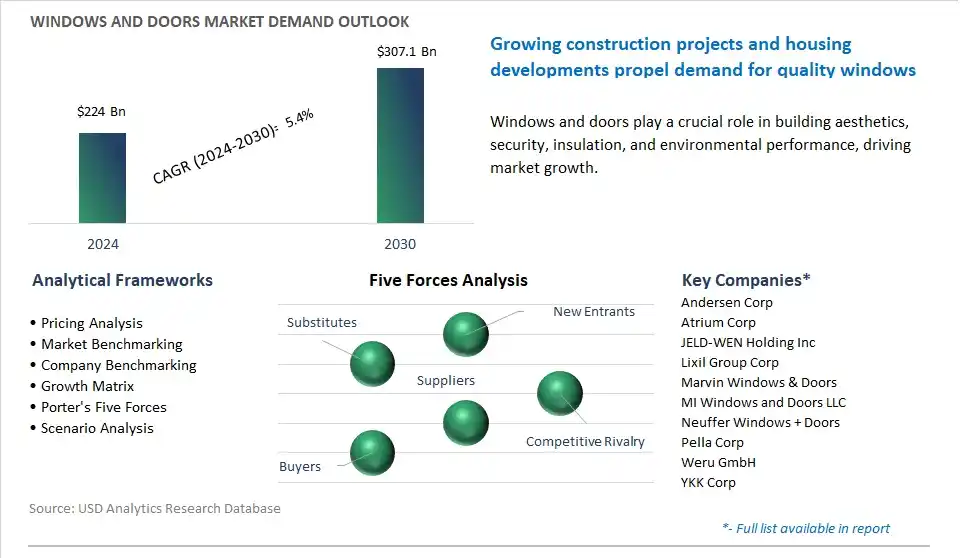 Windows and Doors Market- Industry Size, Share, Trends, Growth Outlook